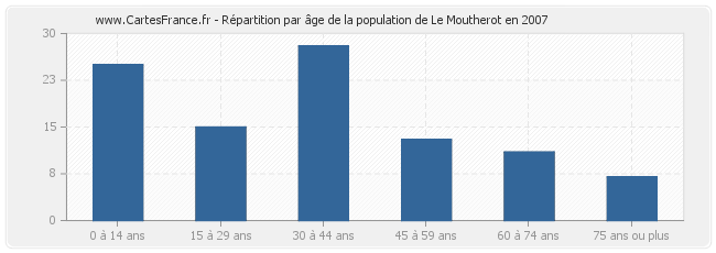Répartition par âge de la population de Le Moutherot en 2007
